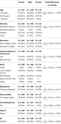 Stress-Related Mental Health Symptoms in Coast Guard: Incidence, Vulnerability, and Neurocognitive Performance